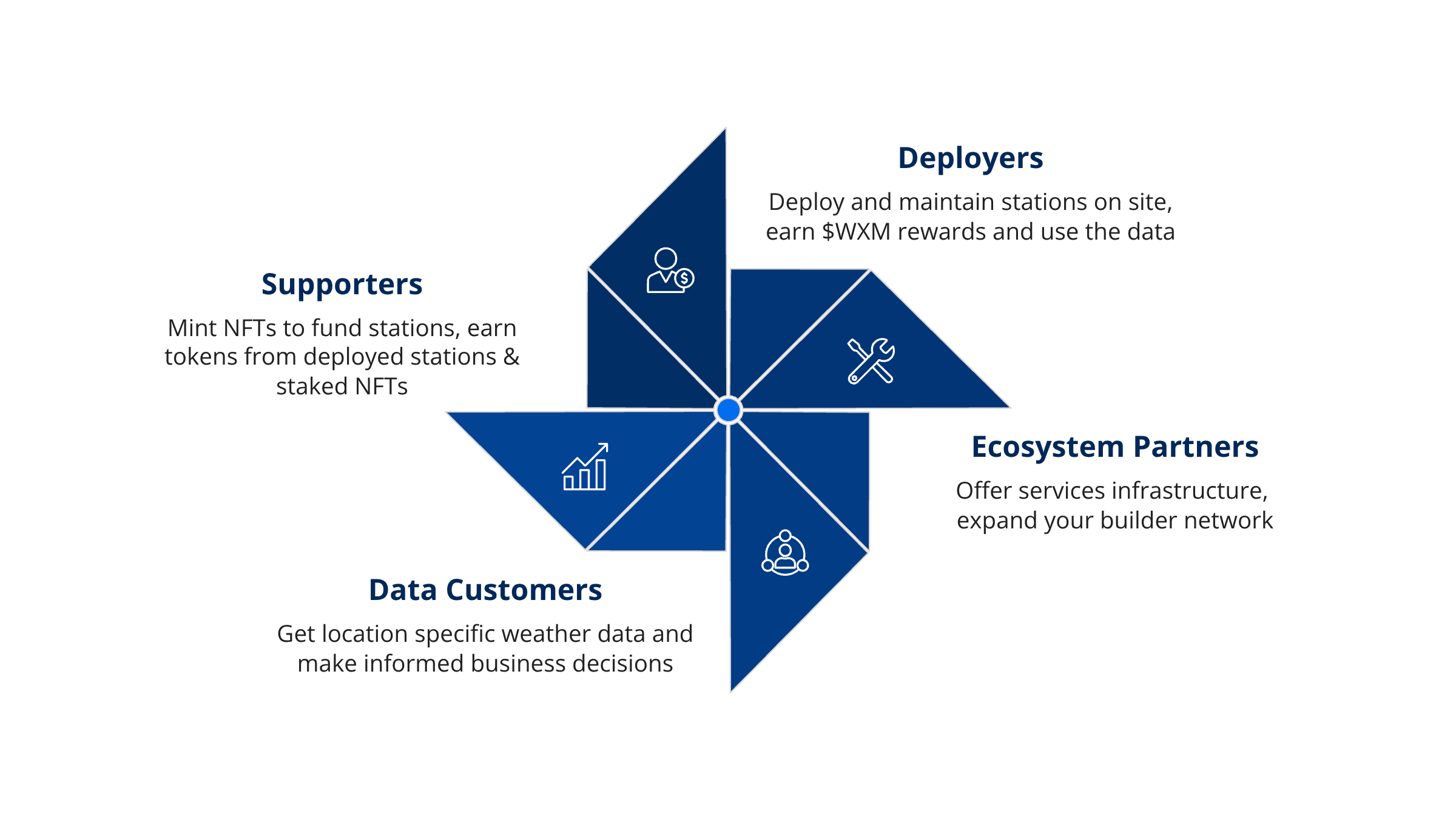 Targeted Rollouts stakeholder diagram